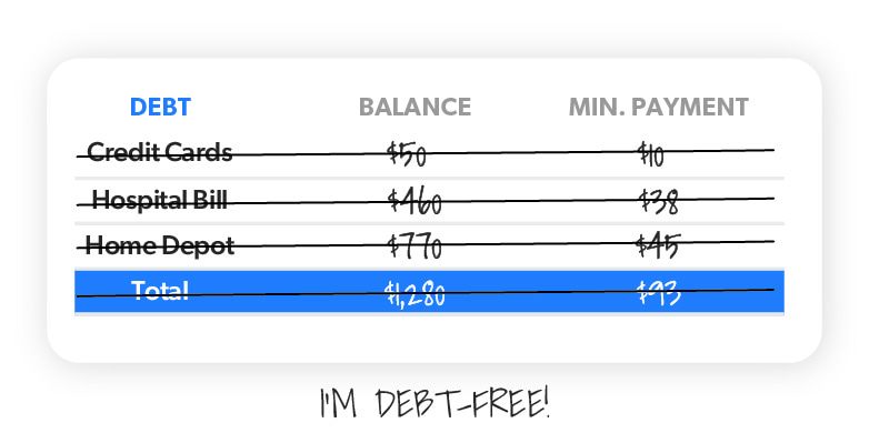 example list of debts with balance and minimum payment columns with note I'm Debt Free